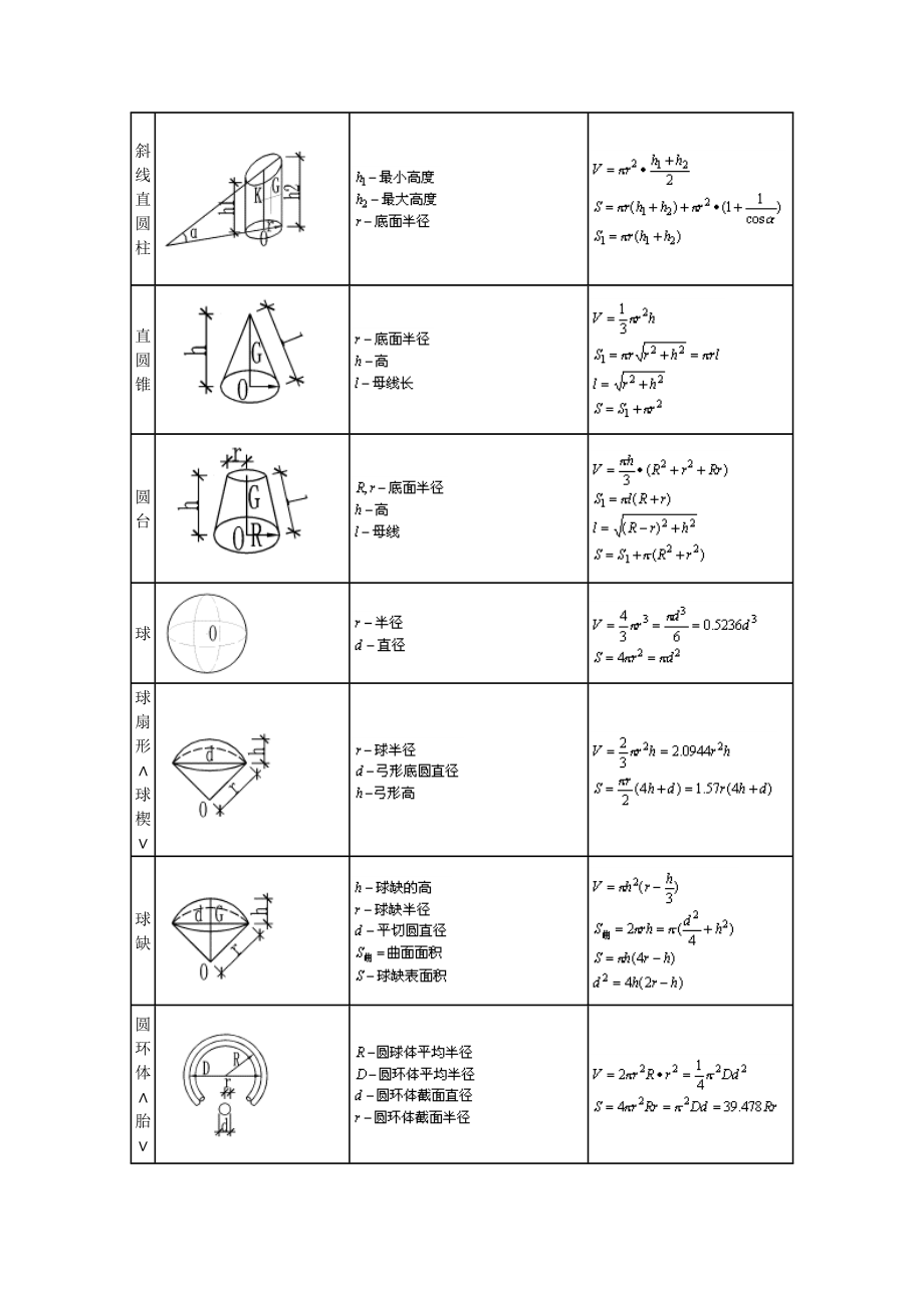 《工程施工土建监理建筑监理资料》施工员计算公式大全_第2页