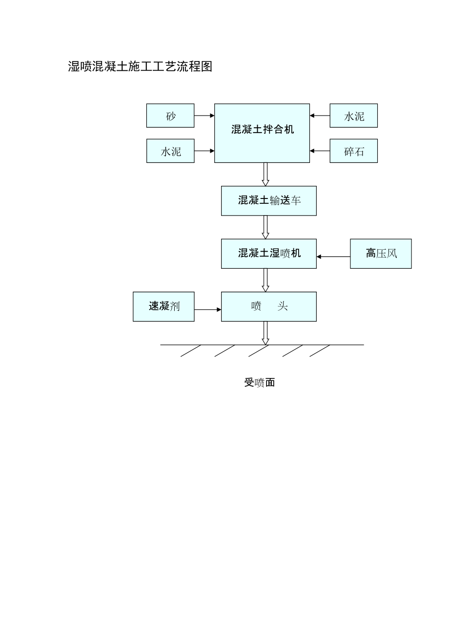 《工程施工土建监理建筑监理资料》湿喷混凝土施工工艺流程图_第1页