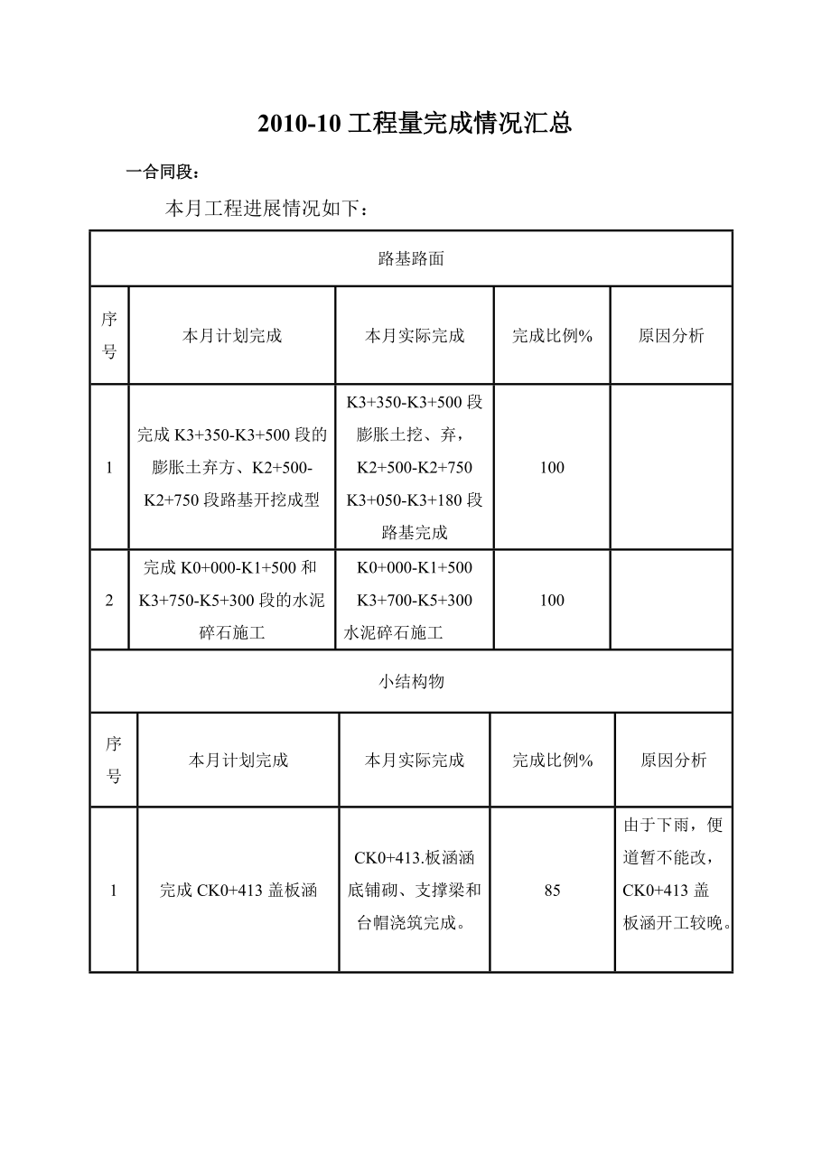 《工程施工土建监理建筑监理资料》邢汾高速公路邢台西环连接线总监办工程监理月报_第2页