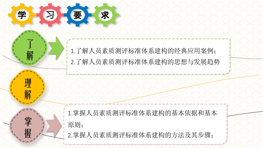 3.2测评标准体系建构的基本原则《人员测评理论与方法》（第三版）萧鸣政_第2页