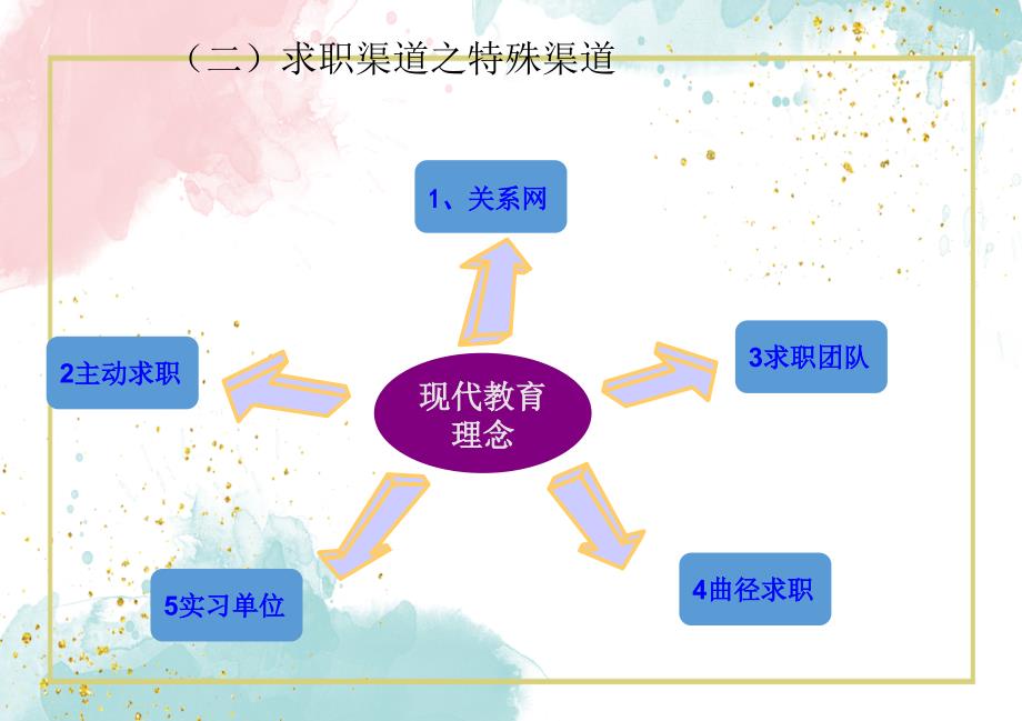 求职渠道与方法PPT讲义课件教材_第4页