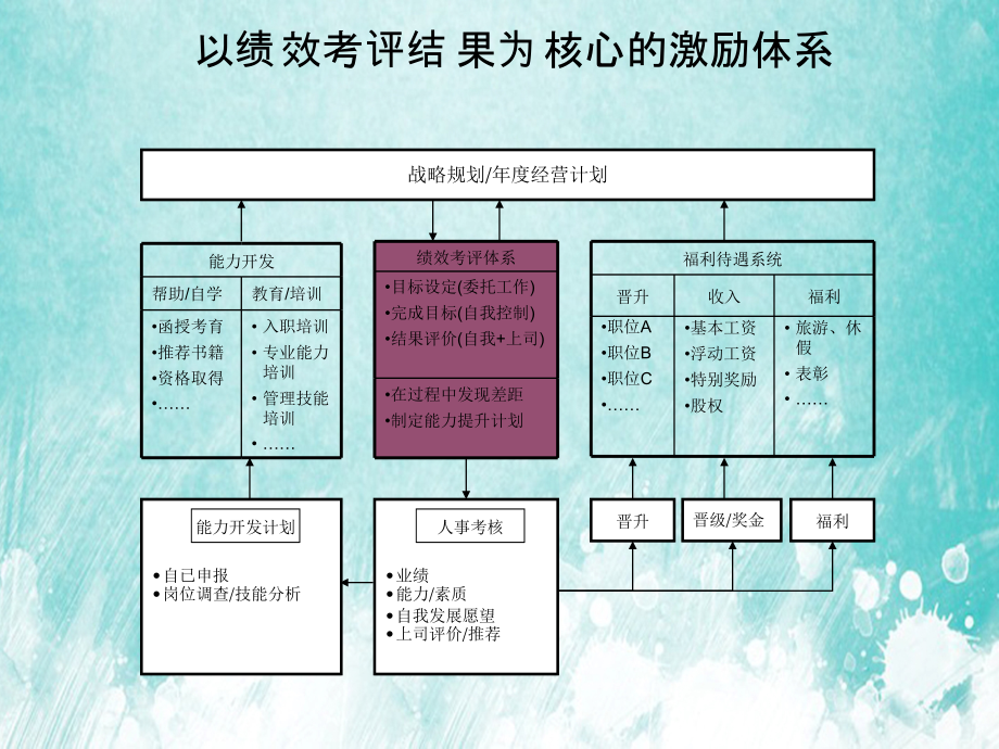 某制造业企业薪酬绩效咨询全案-咨询过程培训-绩效管理培训_第4页