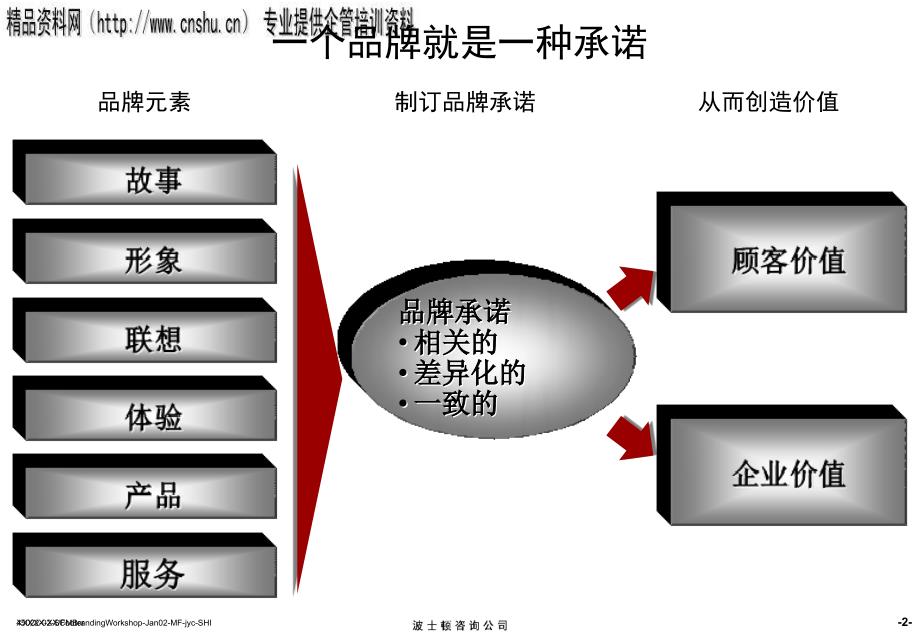 汽车行业的品牌知识(共38页)_第3页