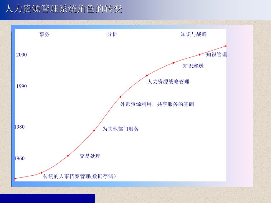 某公司人力资源管理与组织发展PPT课件教材讲义_第3页