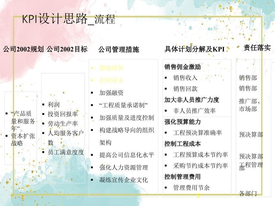 某某发展建设有限公司绩效优化方案(PPT 39页)_第5页