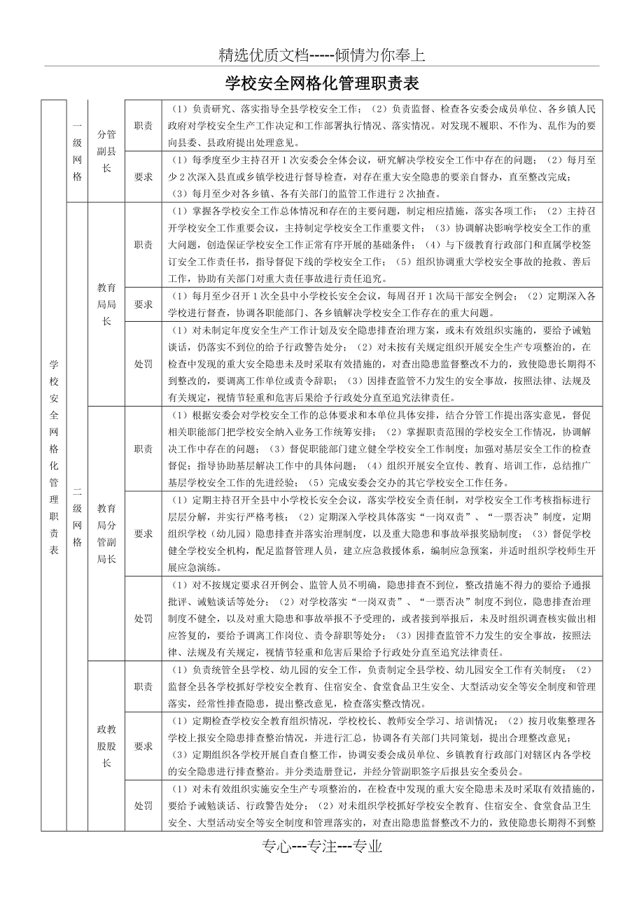 学校安全网格化管理职责表(共3页)_第1页