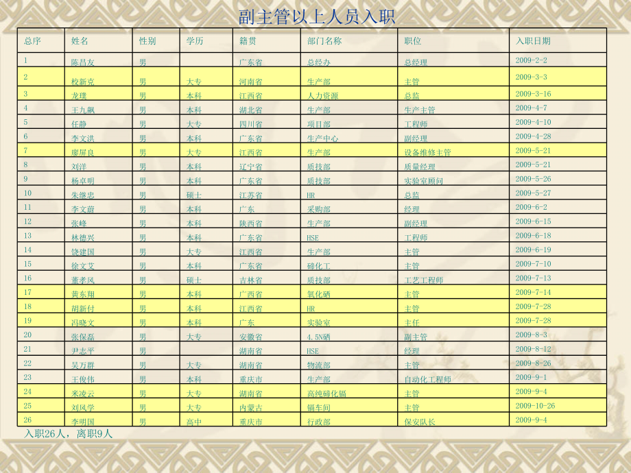 人力资源部年度工作总结(PPT 38页)_第4页