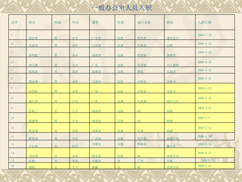 人力资源部年度工作总结(PPT 38页)_第5页