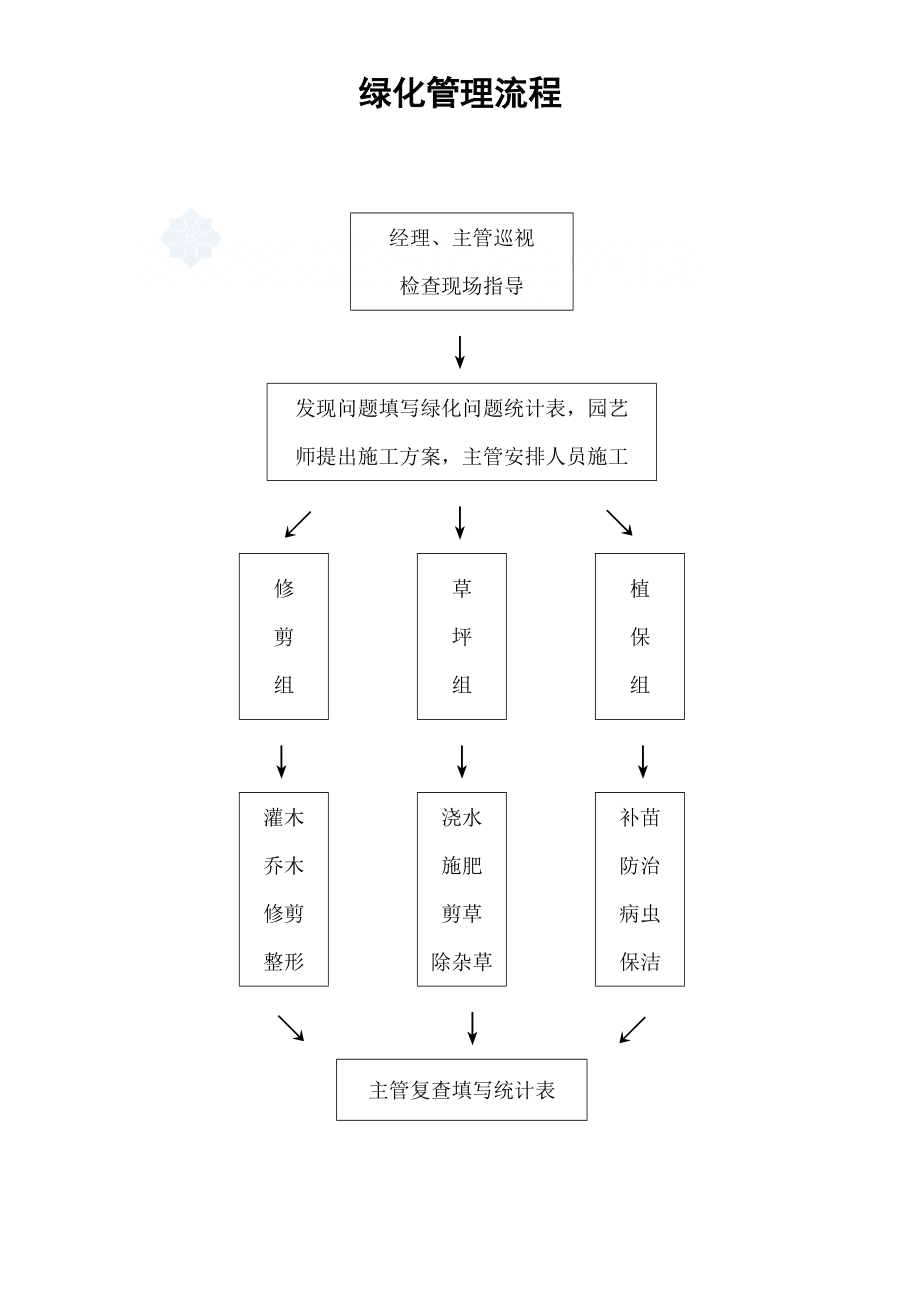 《工程施工土建监理建筑监理资料》绿化管理流程_secret_第1页