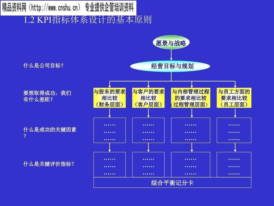 烟草行业KPI指标库的运用(共44页)_第5页