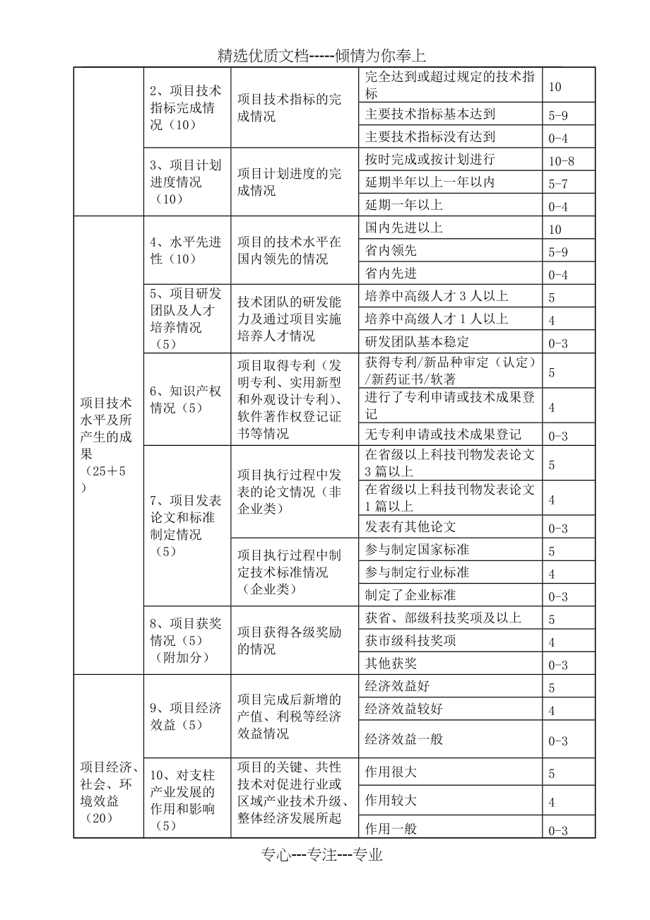 湖州科技项目绩效评价报告(共9页)_第2页