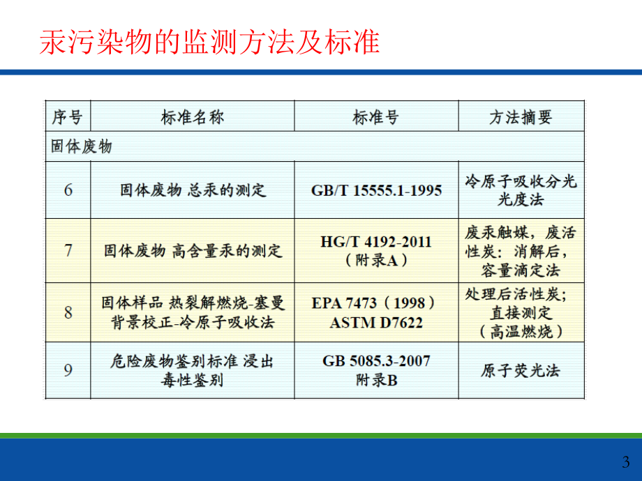 燃煤电厂汞排放测试技术概述(共37页)_第3页