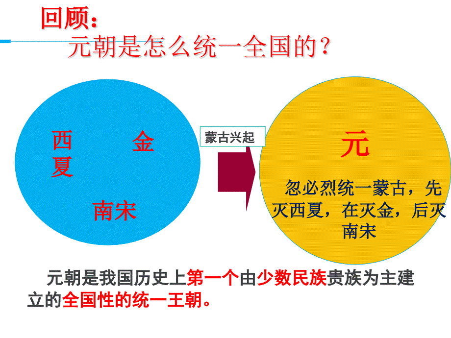 人教版七年级历史下册课件第11课 元朝的统治 (共19张PPT)_第2页