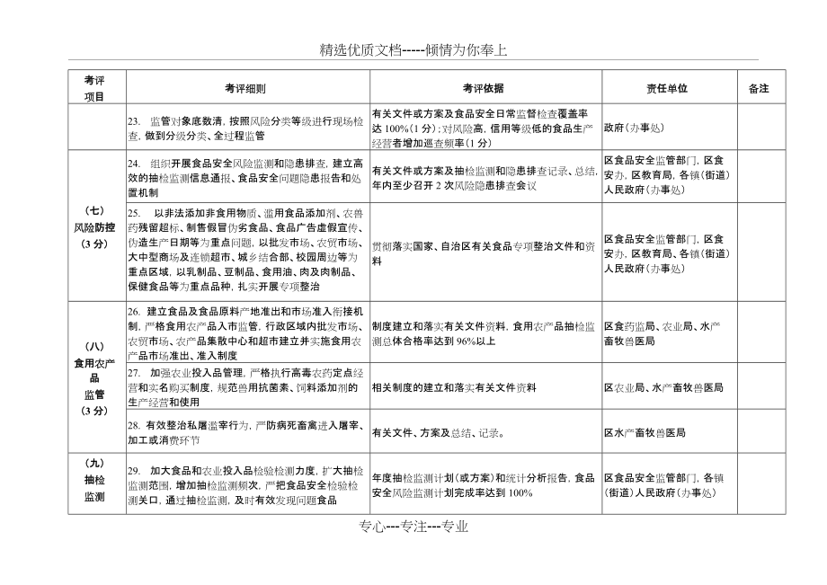 玉州区创建广西食品安全城任务分解表(共10页)_第4页