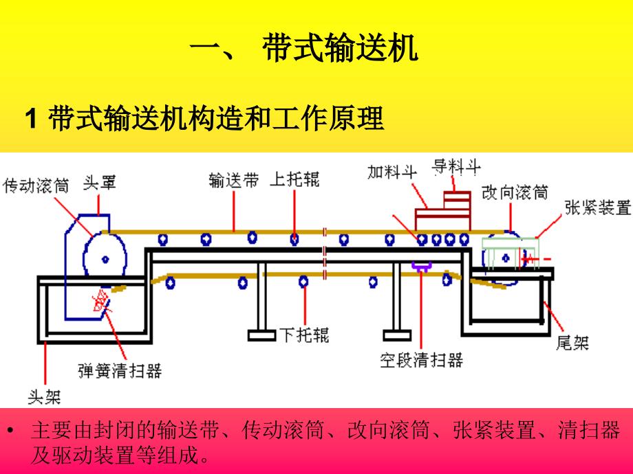 物料输送机械与设备培训课件(共30页)_第3页