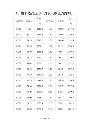 饱和蒸汽及过热蒸汽焓值表(经典实用)