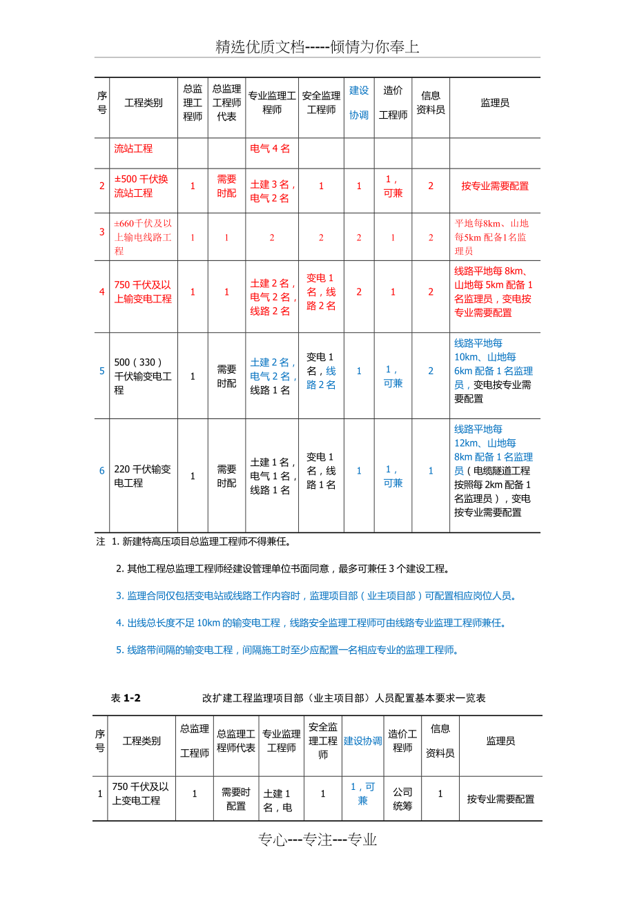 2018标准化监理项目部(业主项目部)人员配置标准(共6页)_第2页