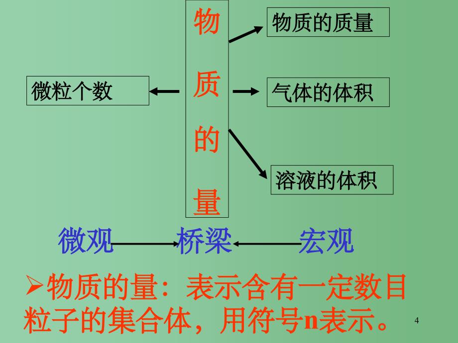 高中化学 《化学计量在实验中的应用（1）》课件_第4页