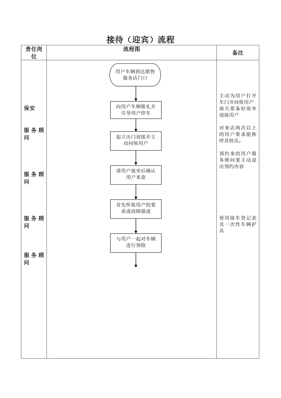 一汽马自达汽车4S店前台接待各项工作流程Word版_第2页