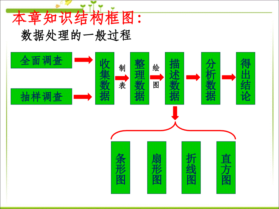 人教版七年级数学下册 课件：第十章 数据的收集、整理与描述复习课件(共33张PPT)_第3页