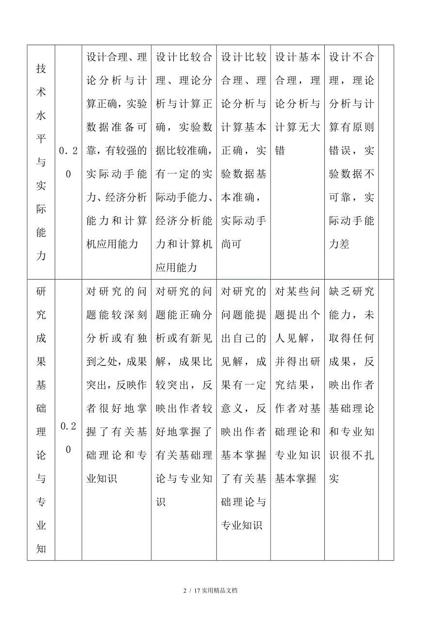 论文评分标准(经典实用)_第2页