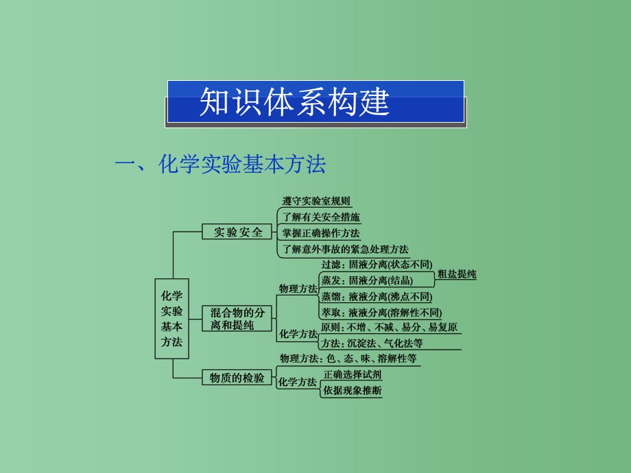 高中化学 第一章 本章优化总结课件 新人教版必修1_第2页