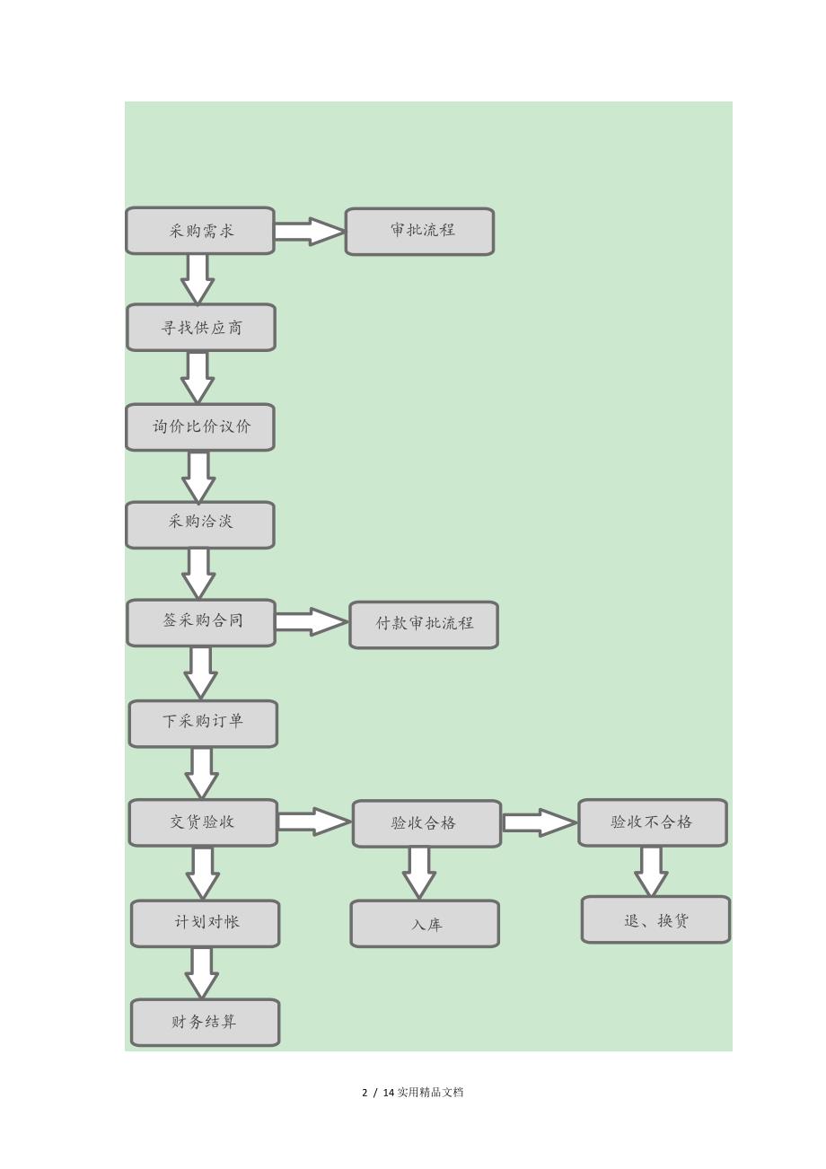 采购管理制度及采购流程(经典实用)_第2页