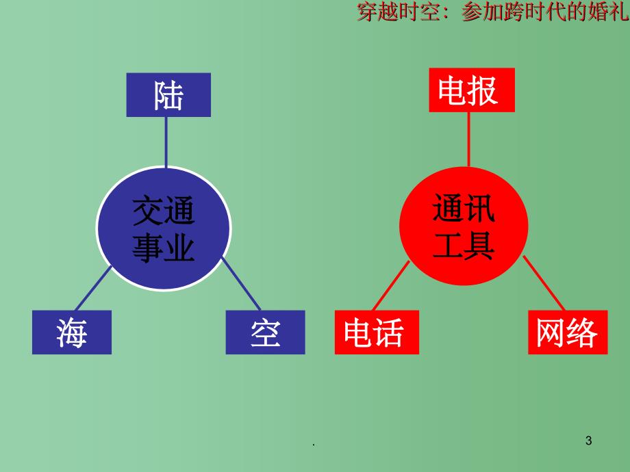 高中历史 5.2 交通工具和通讯工具的进步课件9 新人教版必修2_第3页