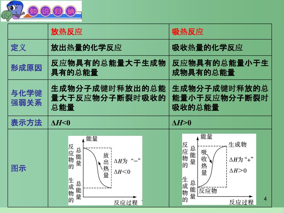 高中化学第1轮总复习 第4单元第14讲 化学反应与能量转化课件 新人教版_第4页