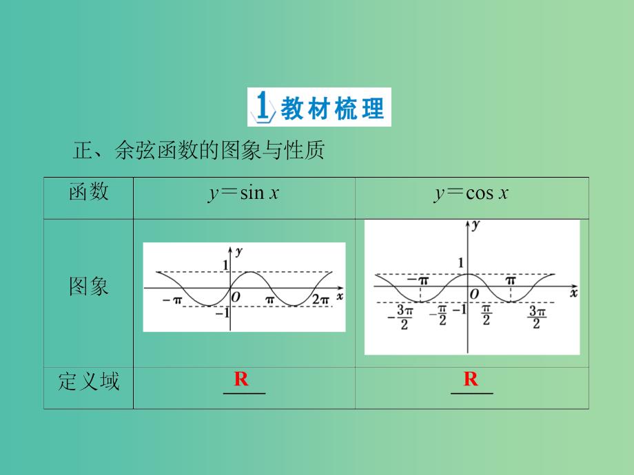 高中数学 1.4.2正弦函数、余弦函数的性质（二）课件 新人教A版必修4_第4页