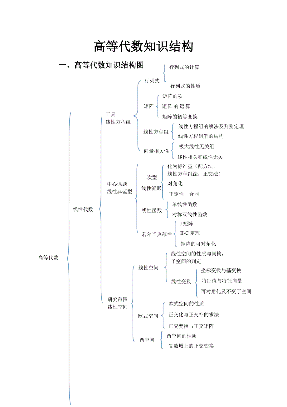 高等代数知识结构[共10页]_第1页