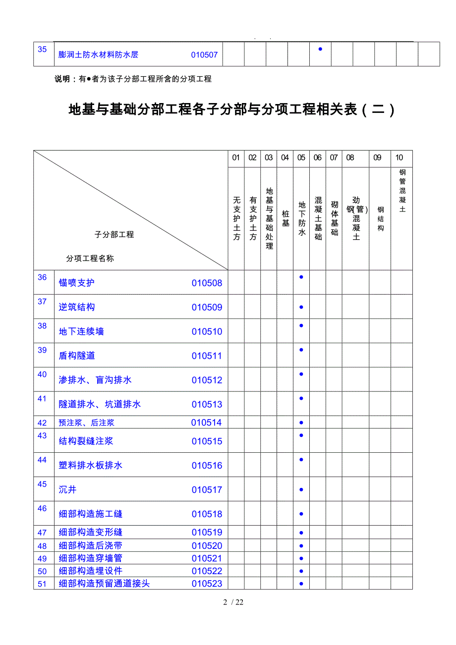 房屋工程建筑各分部、子分部、分项划分(新版)_第2页