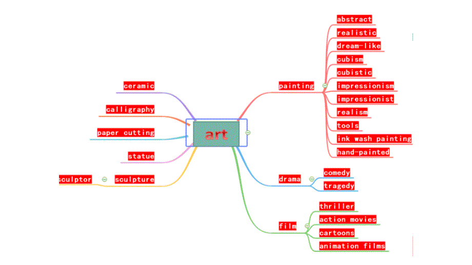 Unit 1 Art Learning about language_第3页