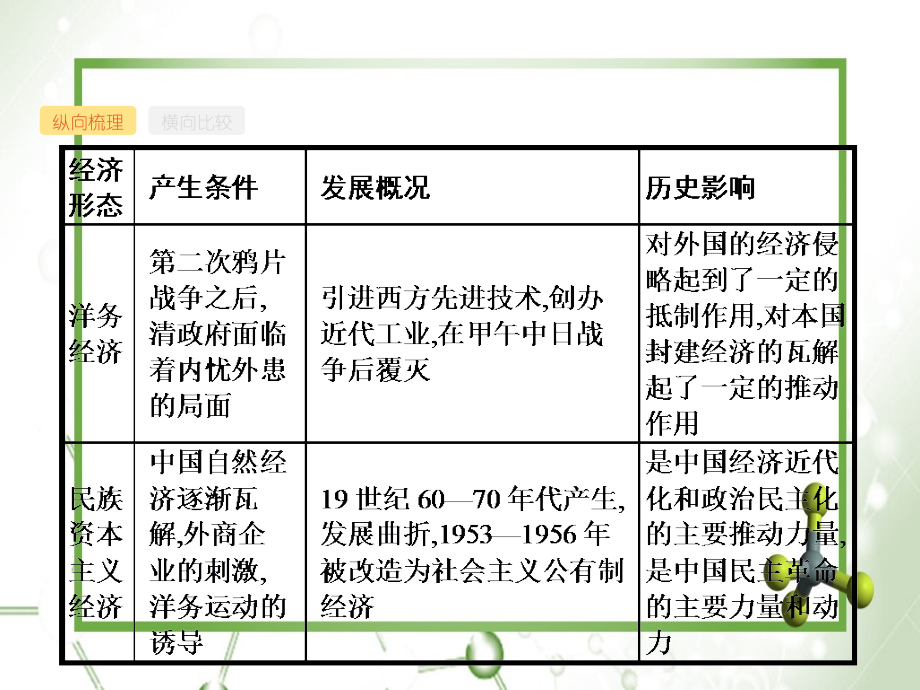 广西高考历史一轮复习 第8单元 单元整合 探究升华课件 新人教版-新人教版高三全册历史课件_第3页