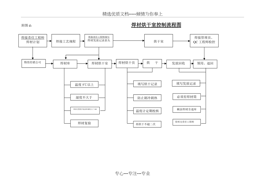 焊条管理规定(共4页)_第3页