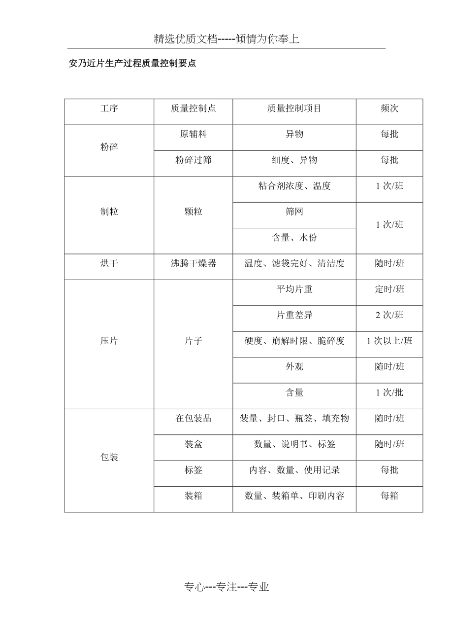 安乃近片生产过程质量控制要点(共1页)_第1页