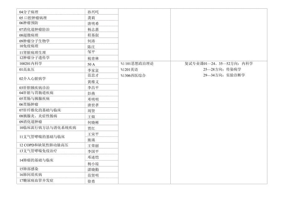 泸州医学院研究生招生专业目录及复试_第5页