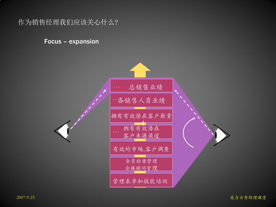 销售经理课堂_第3页