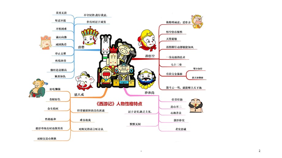 2021年西游记思维导图PPT课件_第2页