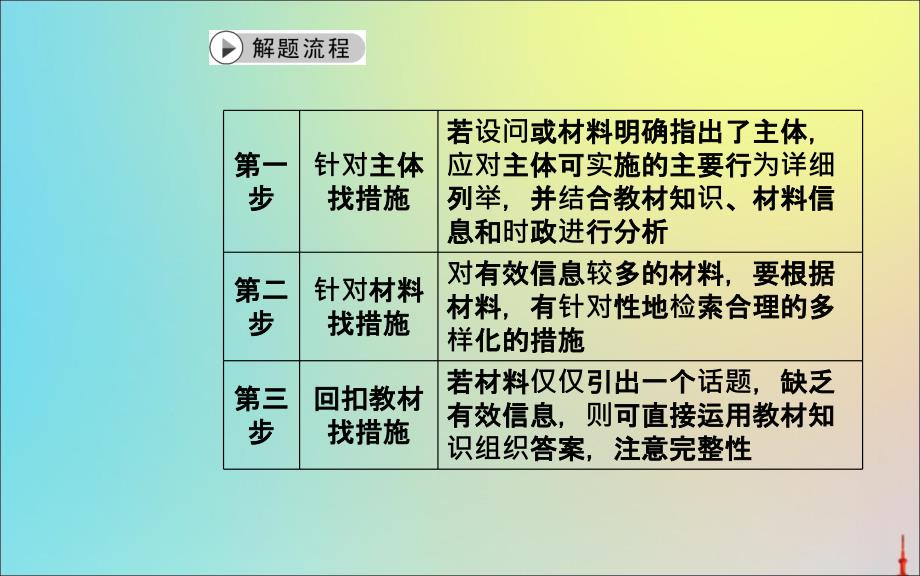 2020届高考思想政治二轮复习第二部分题型7建议措施类非选择题课件201911021189_第3页