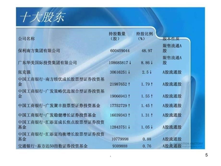 2021年财务管理 保利地产财务报表分析PPT课件_第5页