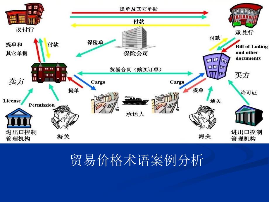 国际货运代理-贸易价格术语案例分析PPT课件_第1页