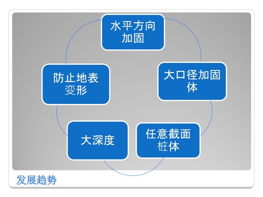 高压旋喷施工发展趋势及三种新工法介绍PPT课件_第3页