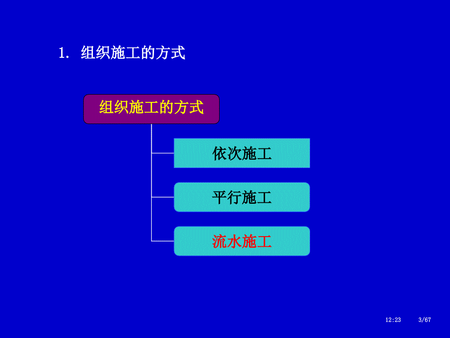 施工进度管理流水施工原理介绍PPT课件_第3页