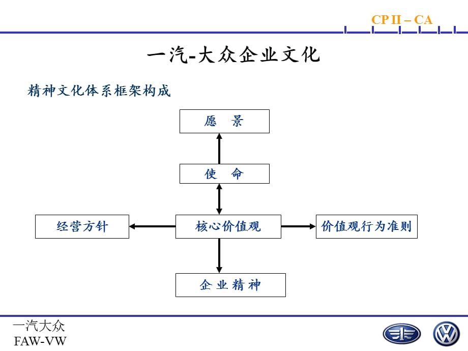 2021年一汽-大众企业文化PPT课件_第1页