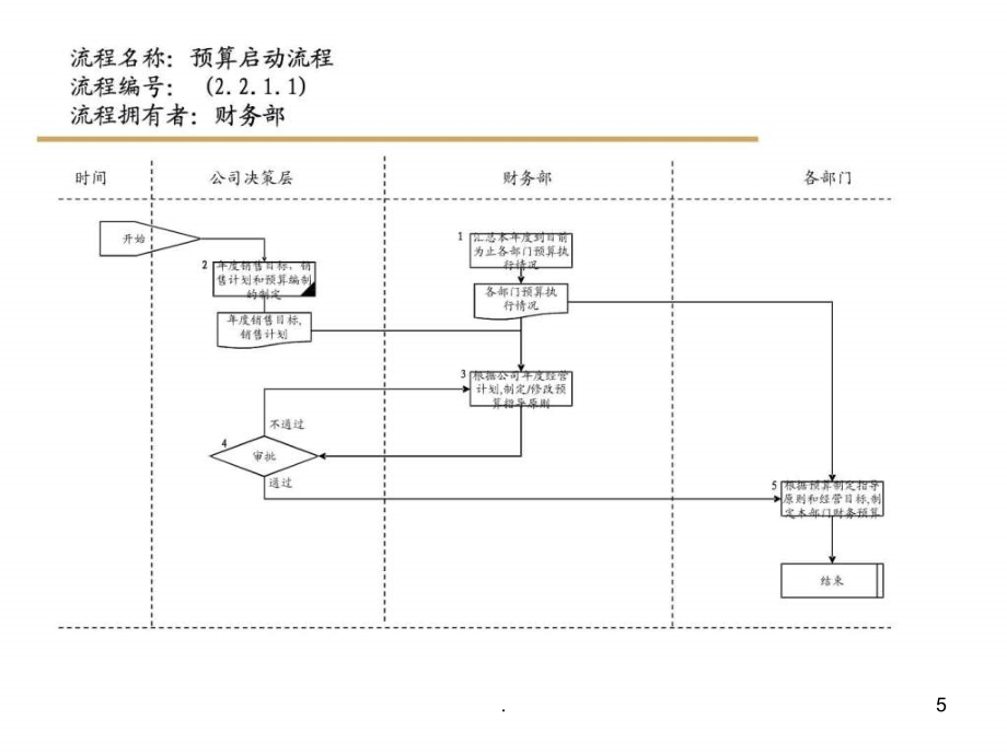 2021年财务管理流程(1)PPT课件_第5页