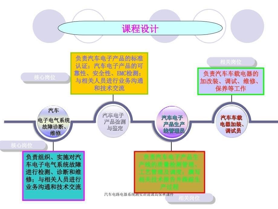 汽车电路电器系统测实训说课高保林课件_第5页