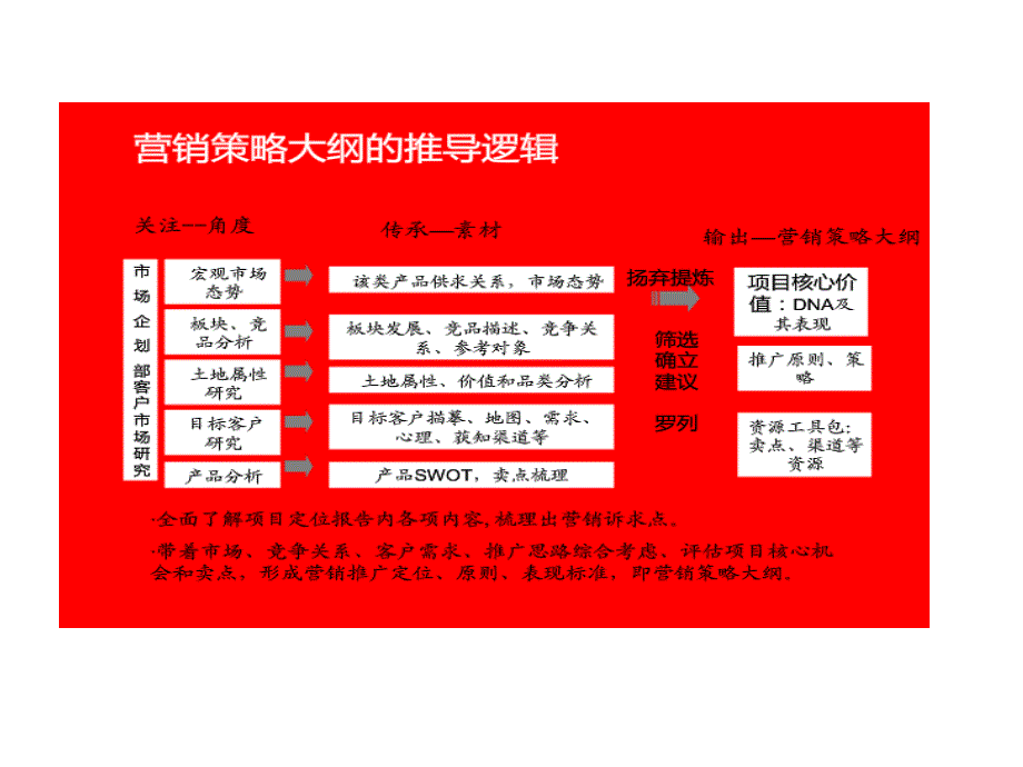 【PPT课件】万科营销策略大纲（年终总结利器）_第4页