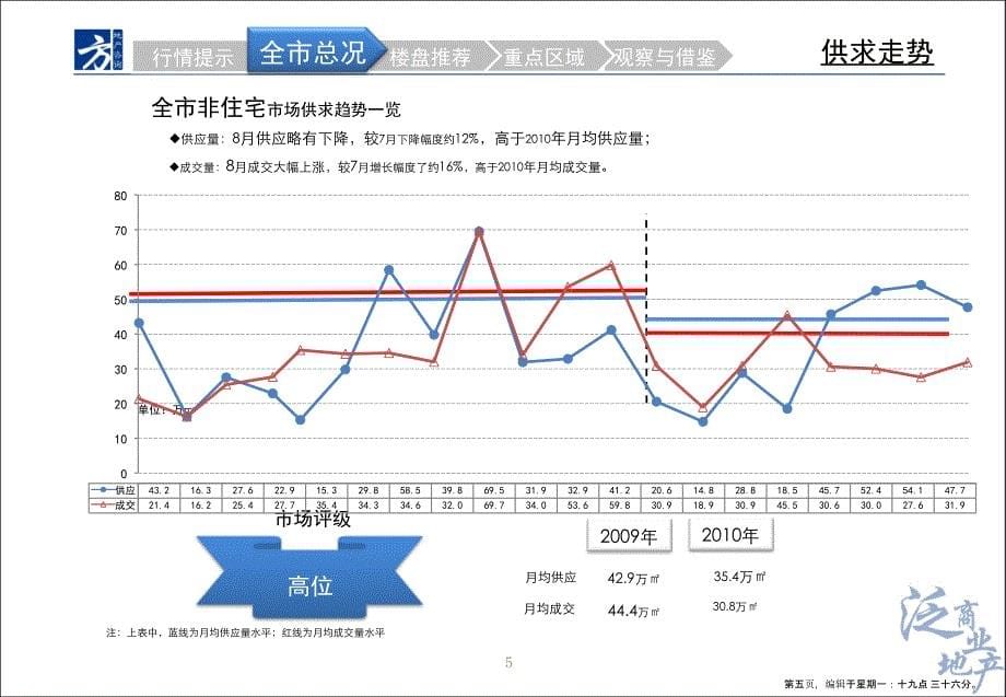 XXXX年8月上海商办市场分析报告_41页名家精品课件_第5页