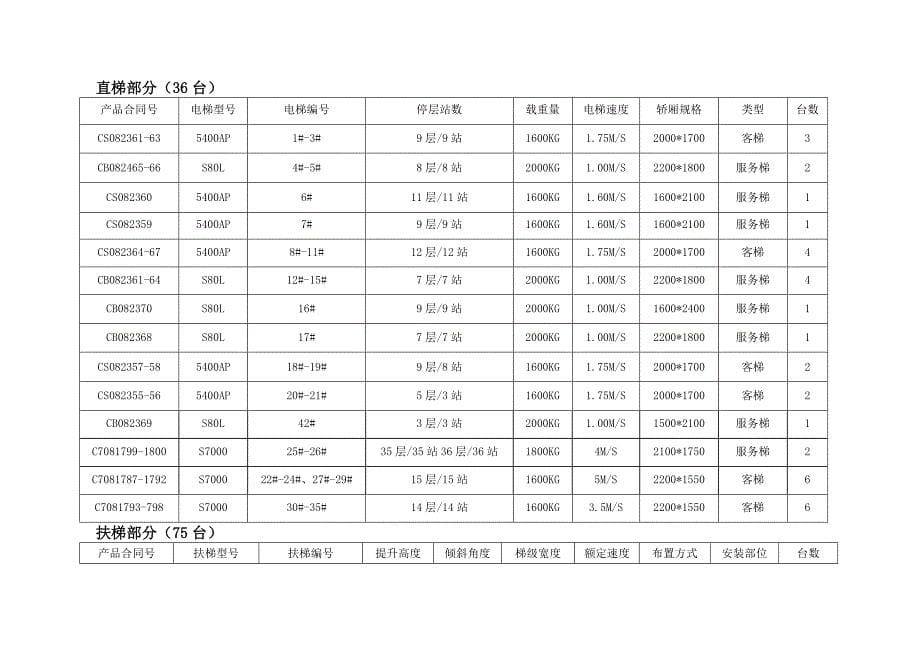 沈阳某商业中心电梯工程施工方案_第5页